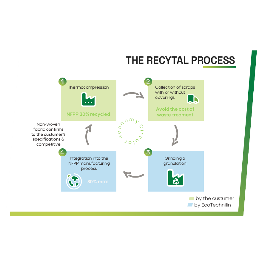 RECYTAL_the recytal process